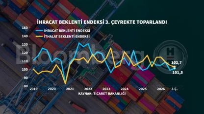 Ekonomide Umut Veren Veri: İhracat Beklenti Endeksi Arttı